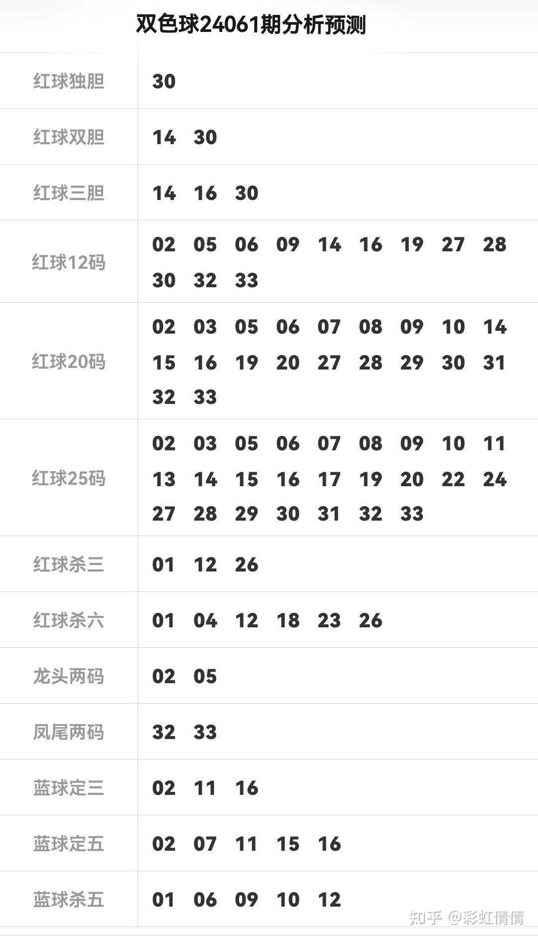 双色球第500期的走势双色球第500期走势分析