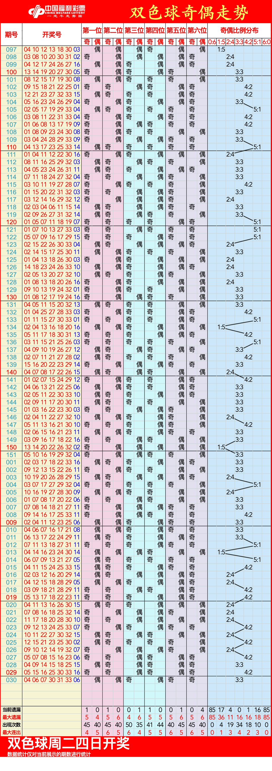 双色球近50期走势分析-第2张图片