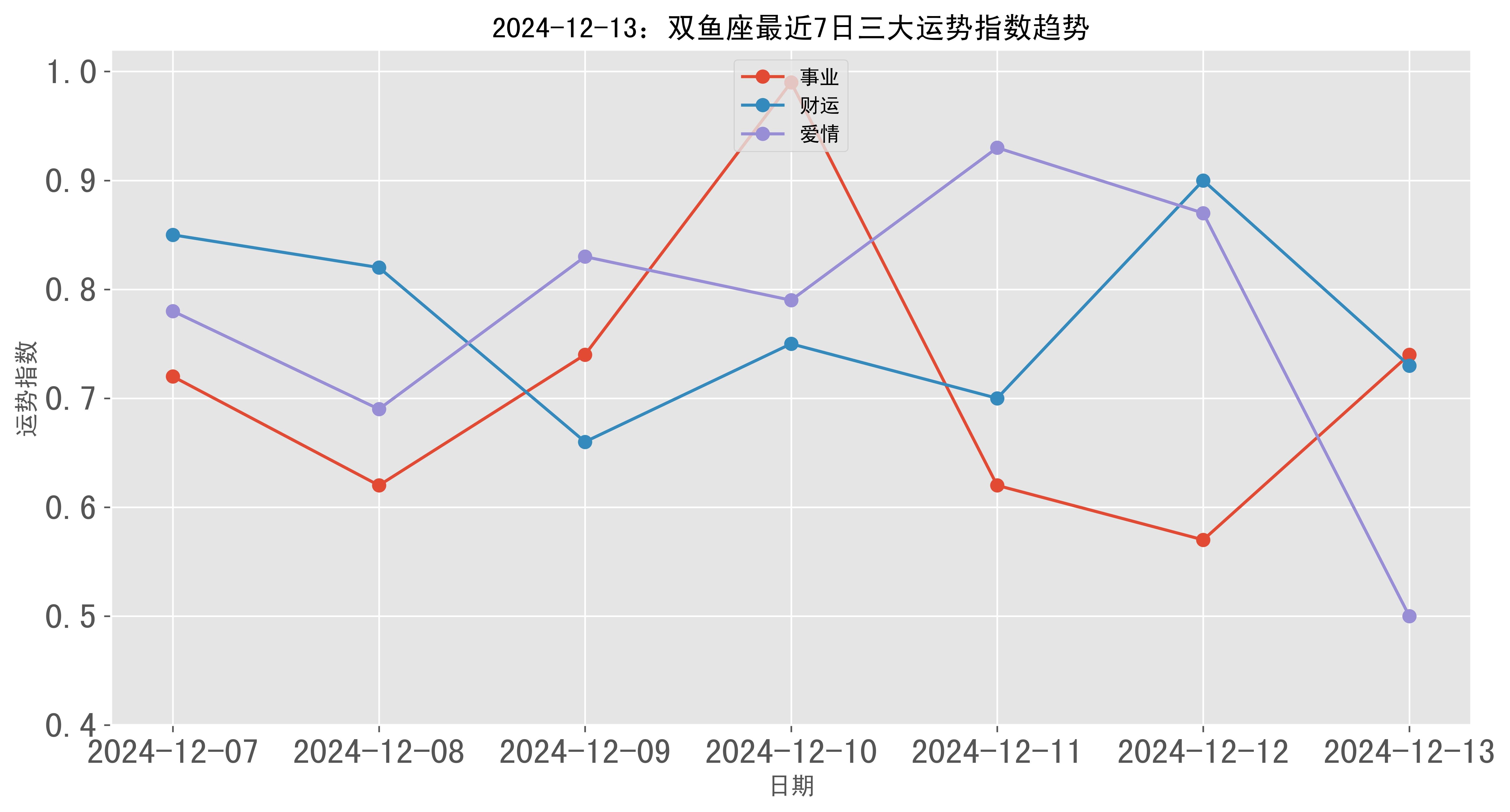 双鱼座今日运势查询双鱼座今日运势查询-第2张图片
