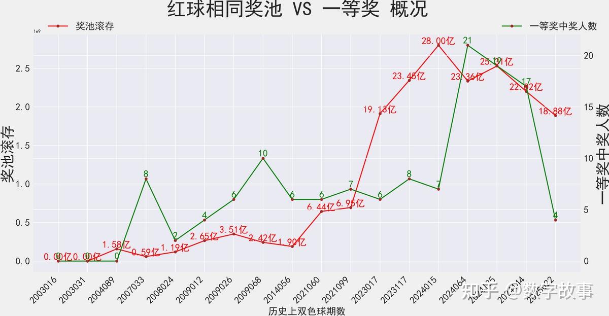 双色球近十期开奖结果回顾