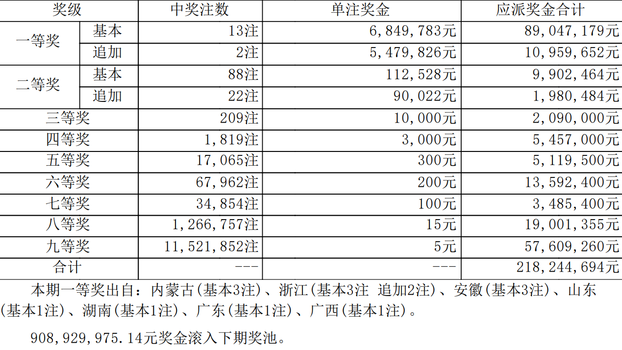体彩大乐透开奖结果表体彩大乐透开奖结果揭晓-第1张图片
