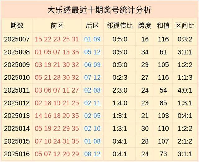 大乐透必中5十2-第1张图片