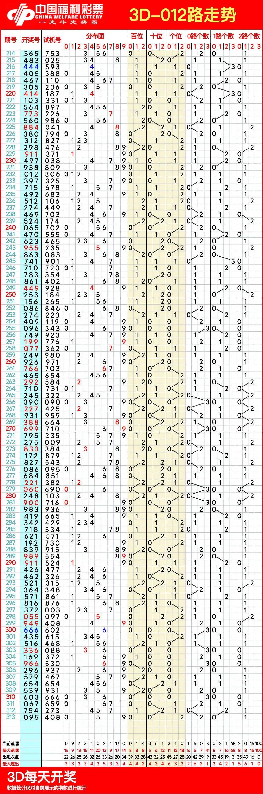 3D专业走势图，引领专业版图的新篇章-第2张图片