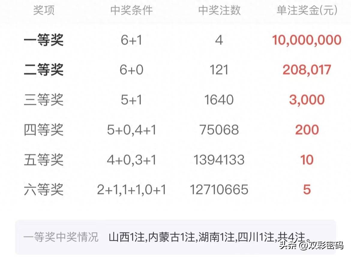 双色球今天的开奖号码是多少双色球今日开奖号揭晓-第1张图片