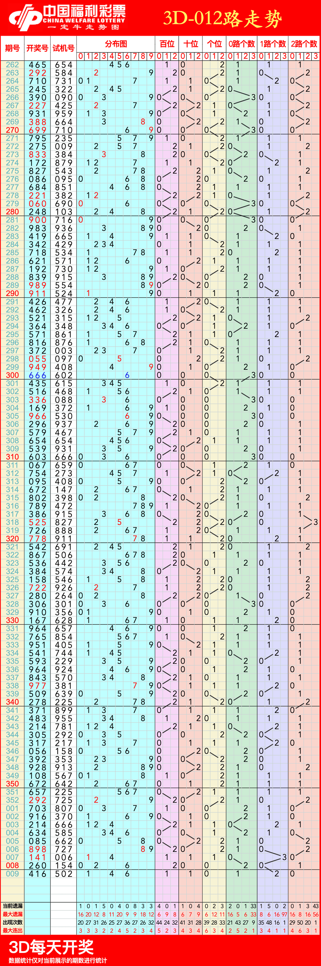 排三走势图专业版带开奖结果排三走势图专业版（带连线专业版）-第3张图片