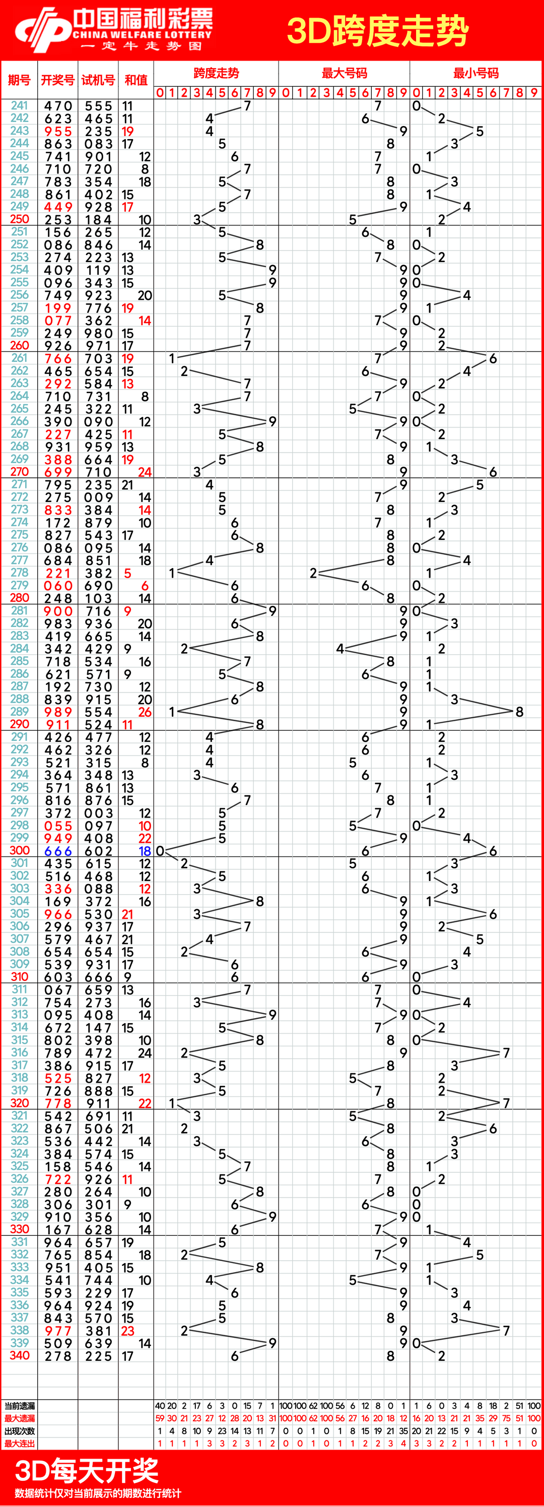 排三走势图专业版带开奖结果排三走势图专业版（带连线专业版）-第1张图片