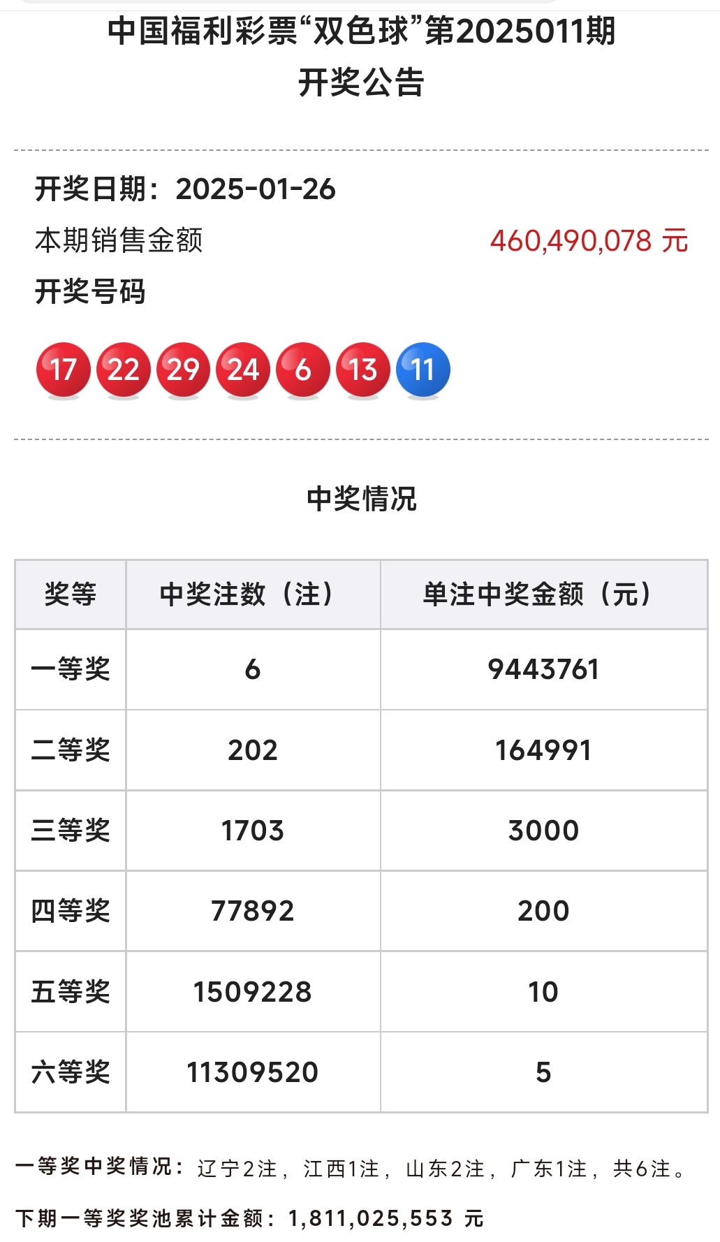 双色球今天开奖结果是多少号码双色球今天开奖结果是多少号-第1张图片