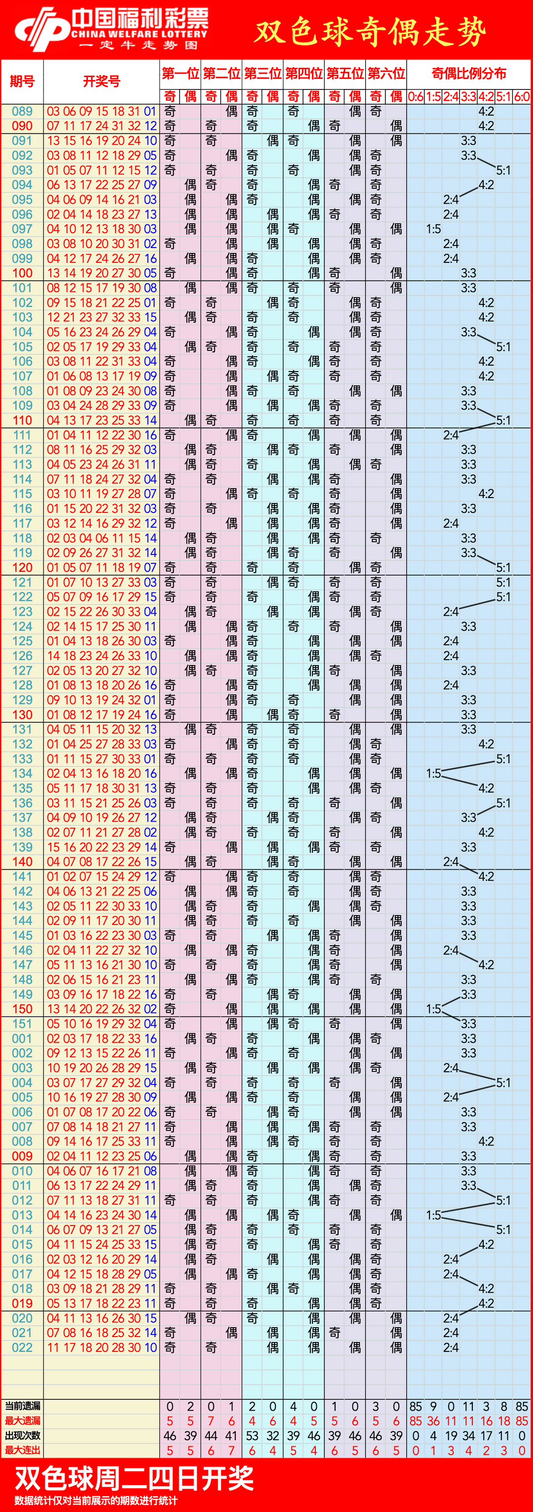 2008年双色球走势图分析-第3张图片
