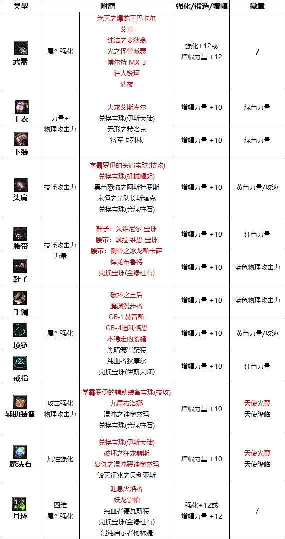 DNF帕拉丁技能解析-第2张图片