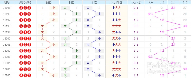 3D走势图专业版2020年，趋势分析与专业图表解读-第2张图片