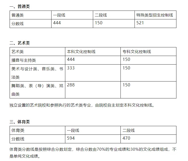 2021高考分数线山东山东2021高考分数线解析-第2张图片