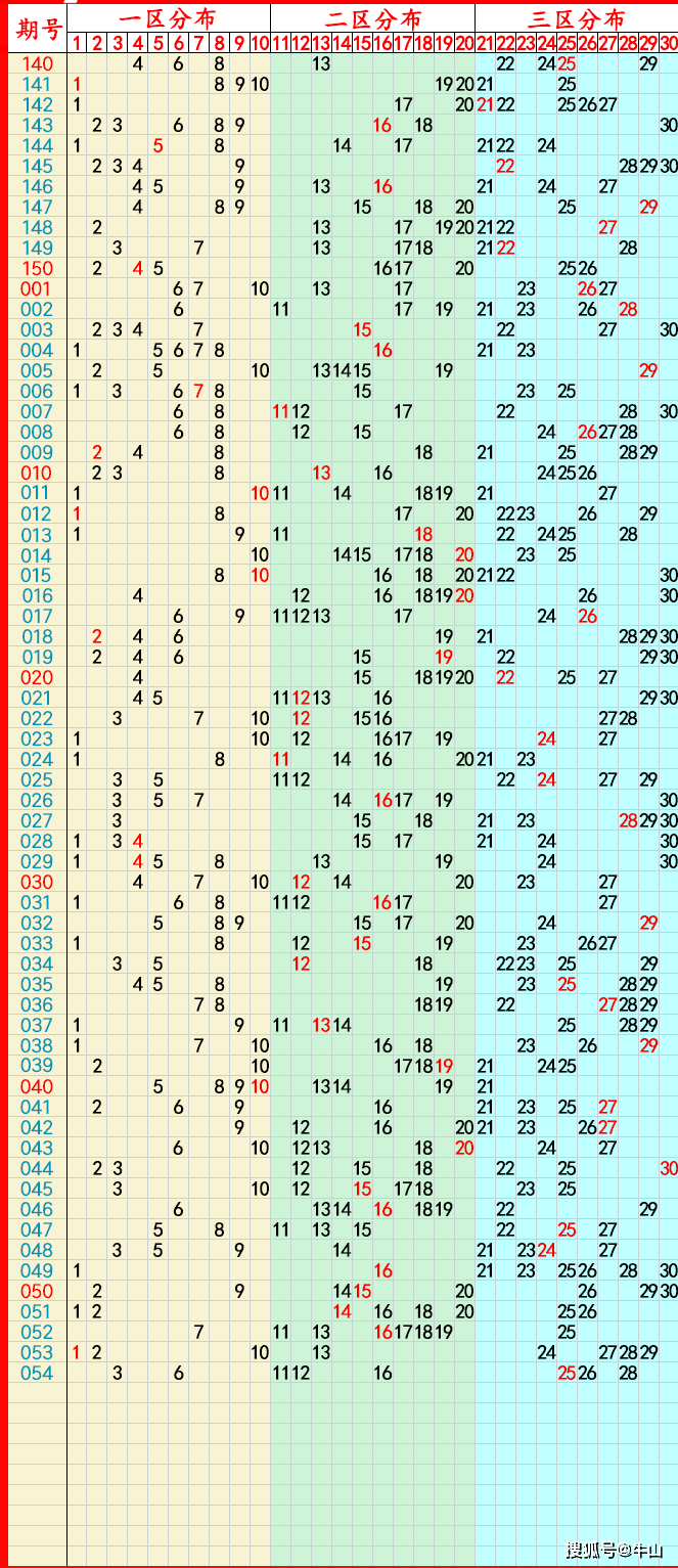 大乐透近(100)走势图大乐透近(100)走势图分析-第2张图片