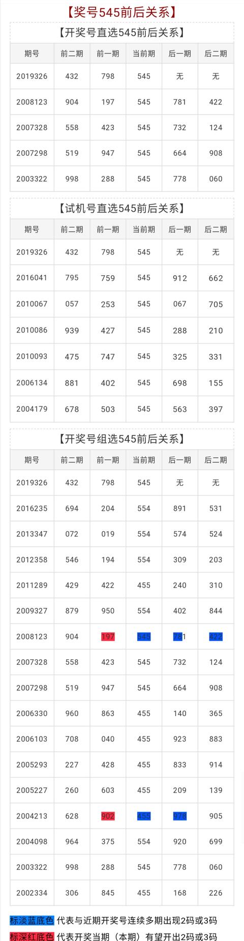 3D开机号试机号近30期列表-第2张图片