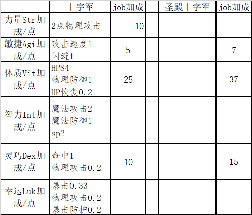 ro十字军加点关键词，十字军、加点-第3张图片