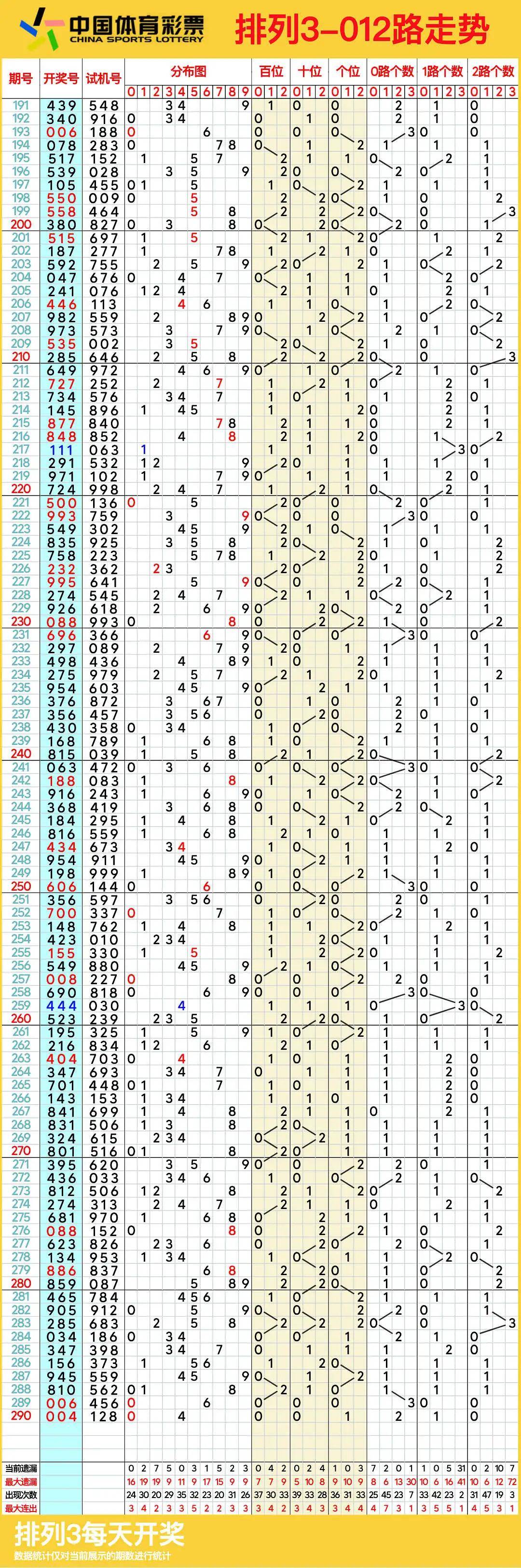 排列三走势图带连线专业版1排列三走势图带连线专业版1-第3张图片