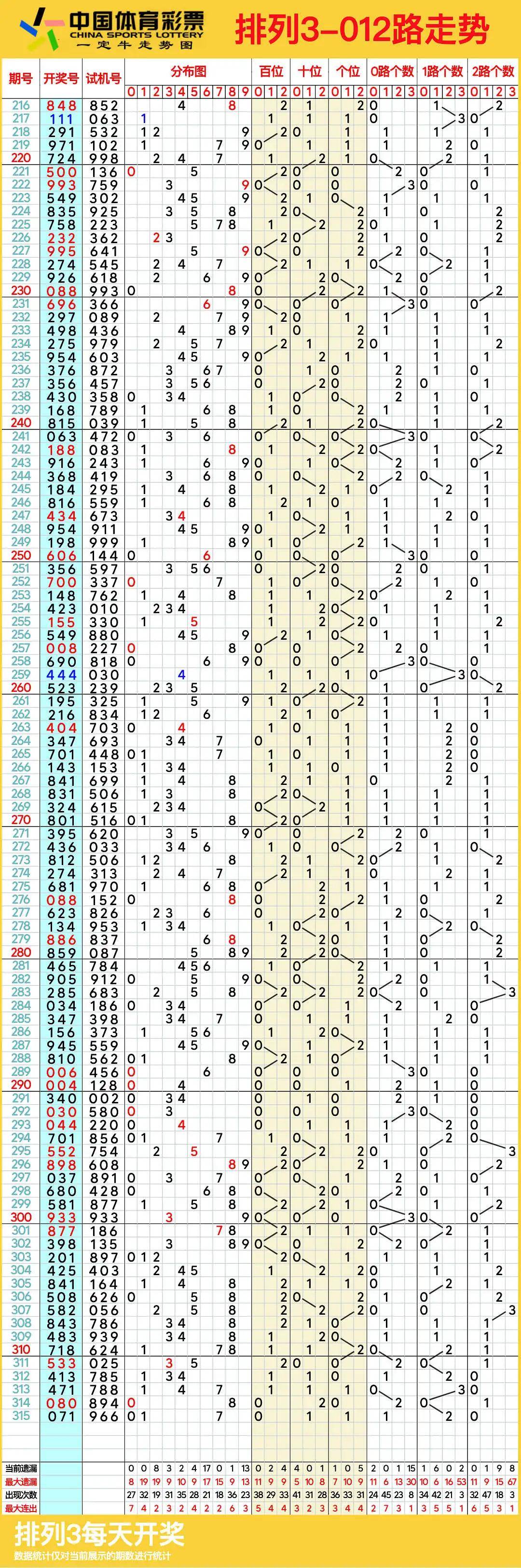 排列五最新开奖走势图解析-第3张图片