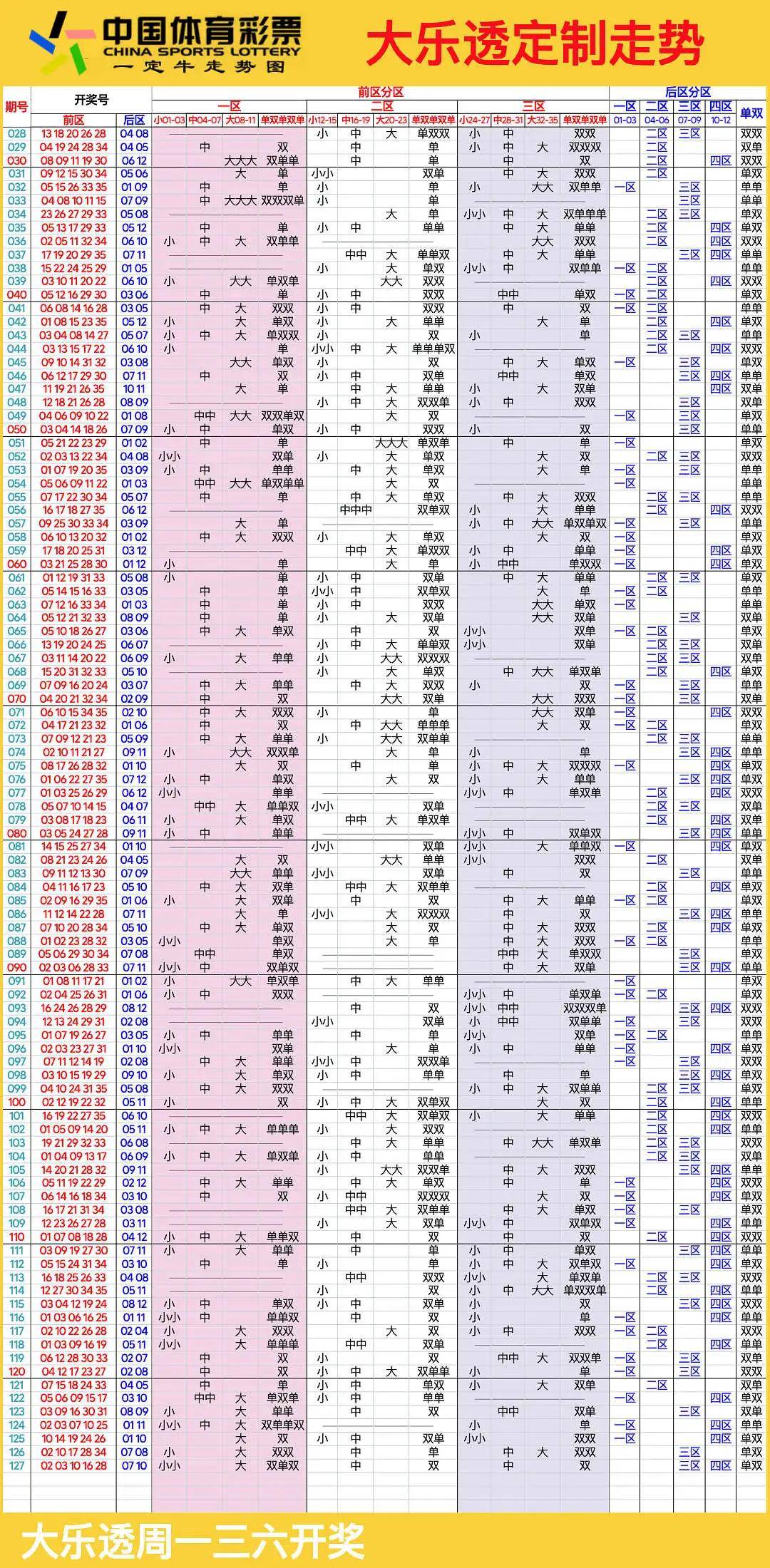 大乐透基本走势图新浪解读-第1张图片