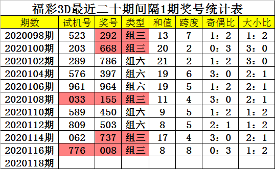 福彩3d基本走势图新浪网福彩3d基本走势图新浪网解读