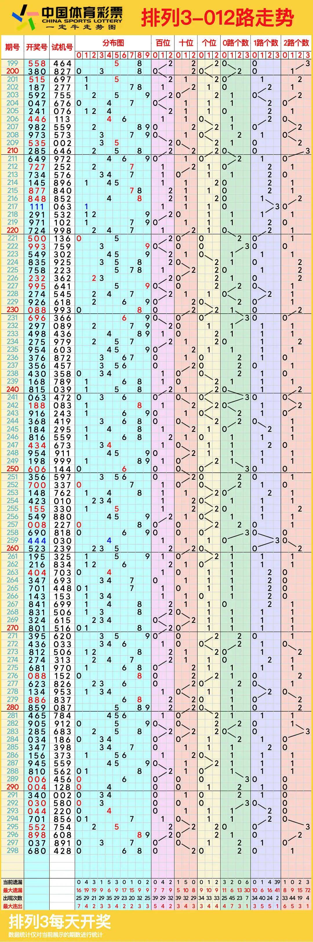 排列5走势图综合图新浪排列5走势图综合图-第3张图片