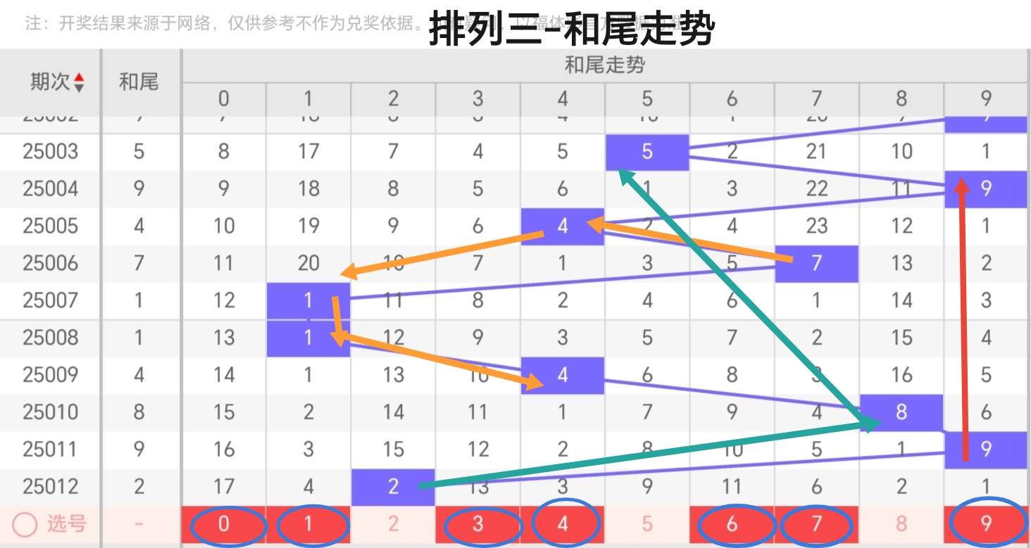 排列三走势图牛彩网，彩市风向标