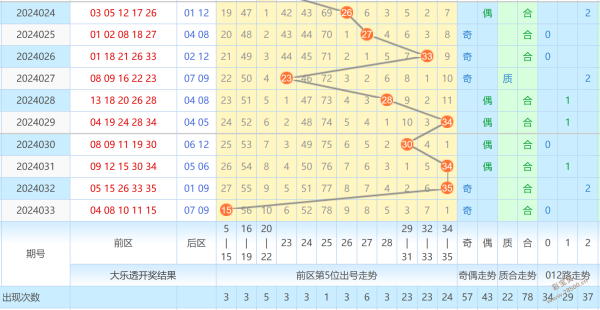 超级大乐透基本走势图分析-第2张图片