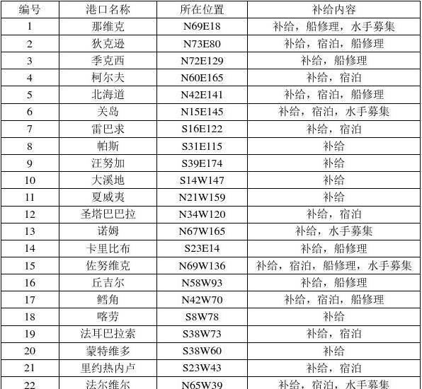 大航海4加强版攻略大全大航海4加强版攻略-第1张图片