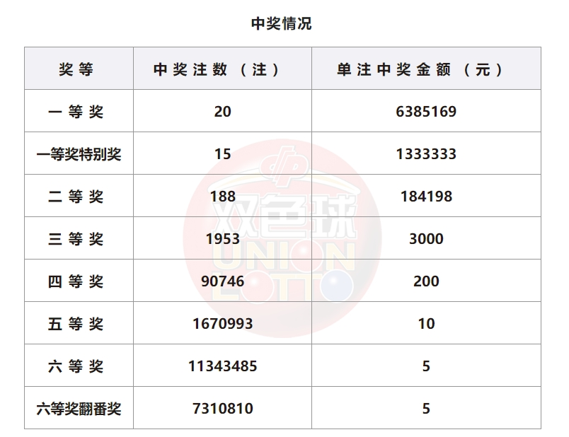 双色球开奖号码公布双色球开奖号码公布-第3张图片