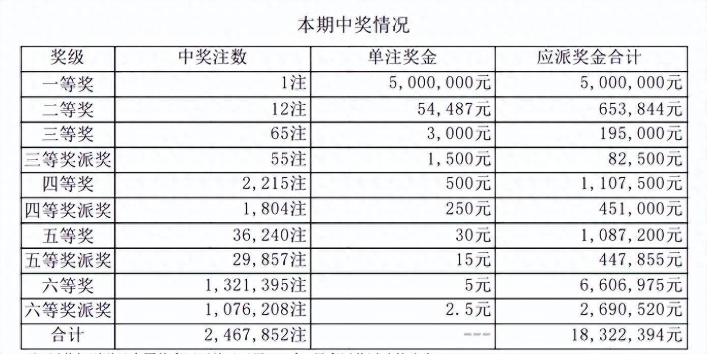 七星彩规则及奖金表七星彩规则及奖金介绍-第1张图片