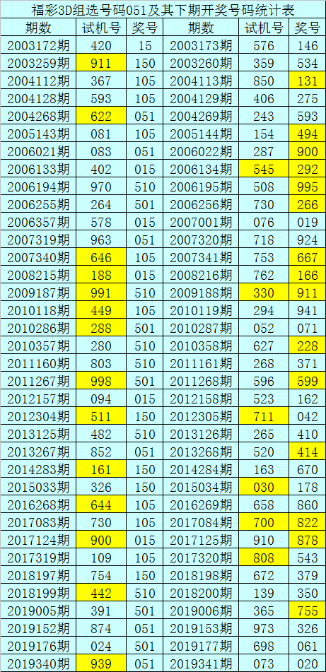 福彩3d基本走势图新浪网解读-第2张图片
