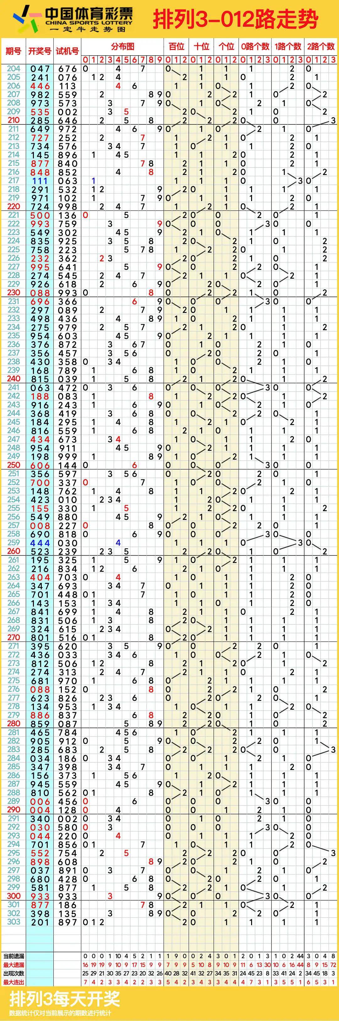 最新排列五走势图最新最新排列五走势图分析