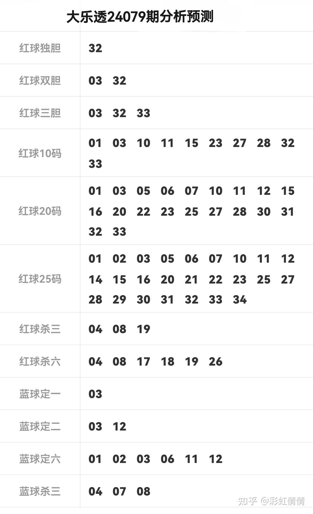 最近大乐透开奖情况分析