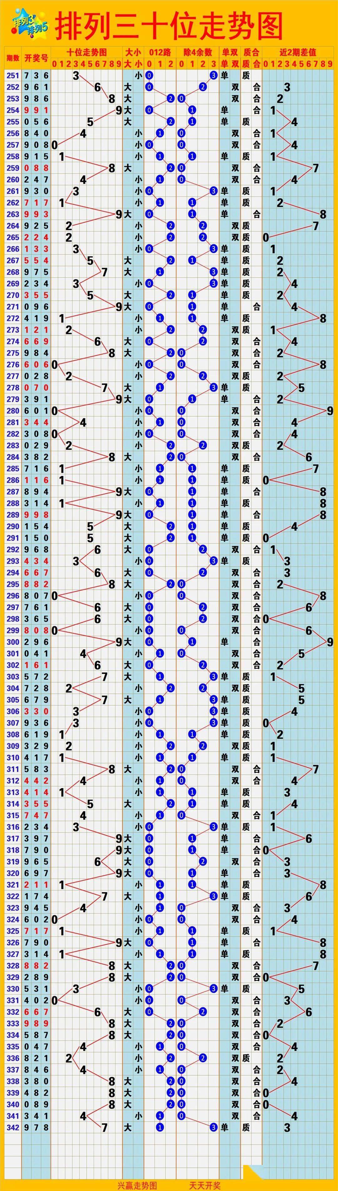 排列三走势图带连线专业版100期双色球排列三走势图带连线专业版1