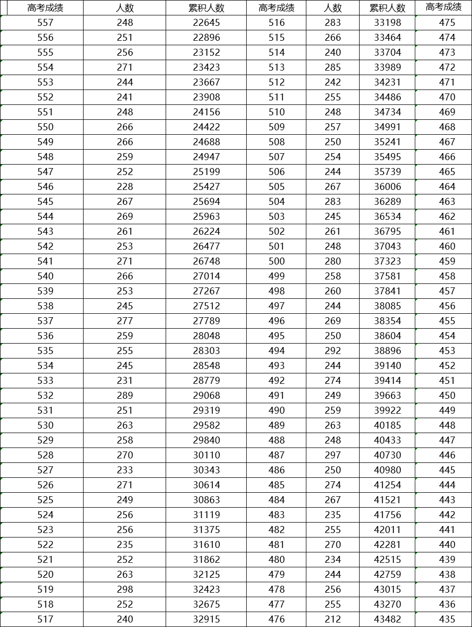 2023一本二本三本的分数线2023一本二本三本分数线综述-第2张图片