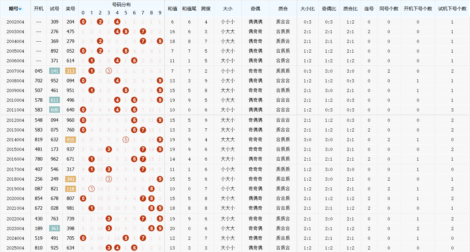 3d福彩开奖结果3D福彩开奖结果揭晓-第3张图片