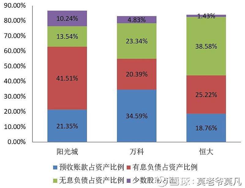 万科融资策略与挑战-第3张图片