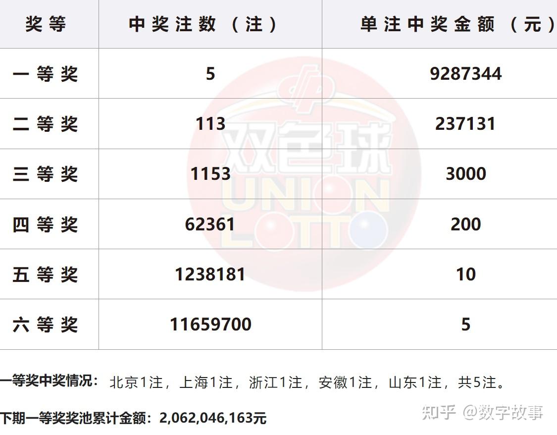 双色球2023067开奖结果双色球2023年6月7日开奖结果揭晓-第2张图片