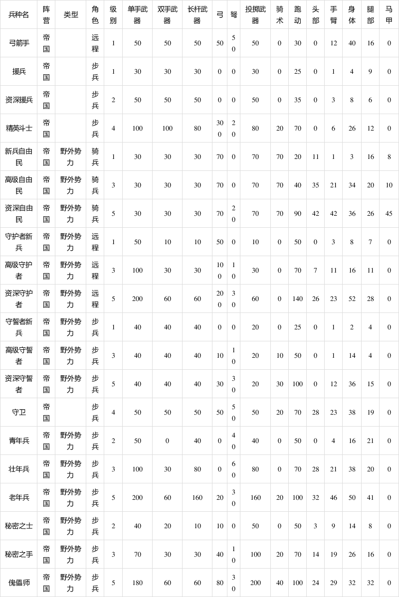 骑马与砍杀兵种修改txt攻略骑马与砍杀兵种修改攻略-第1张图片