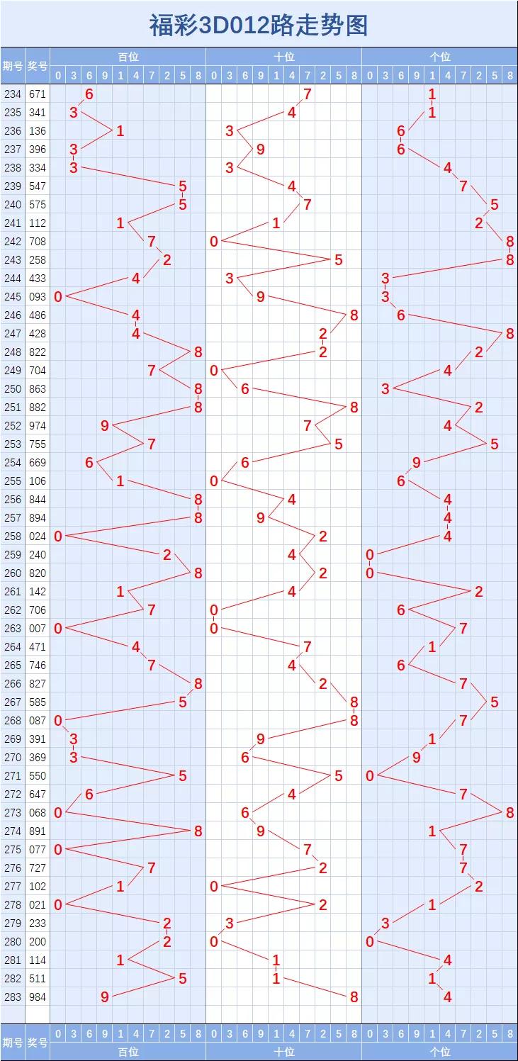 3D走势图新浪爱彩深度解析-第2张图片