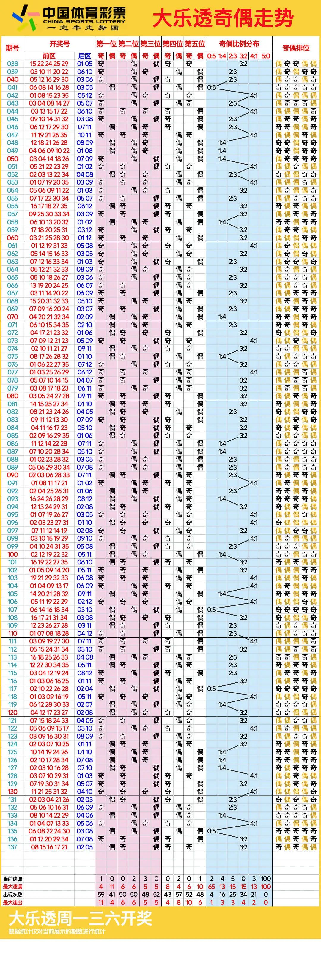 大乐透最新连线走势图大乐透最新连线走势图分析