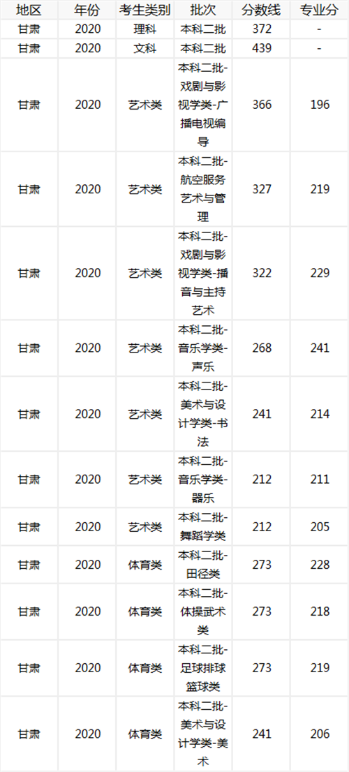2020一本分数线多少2020一本分数线解析-第2张图片