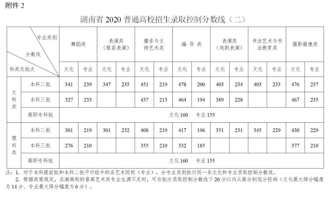 2020一本分数线多少2020一本分数线解析-第3张图片