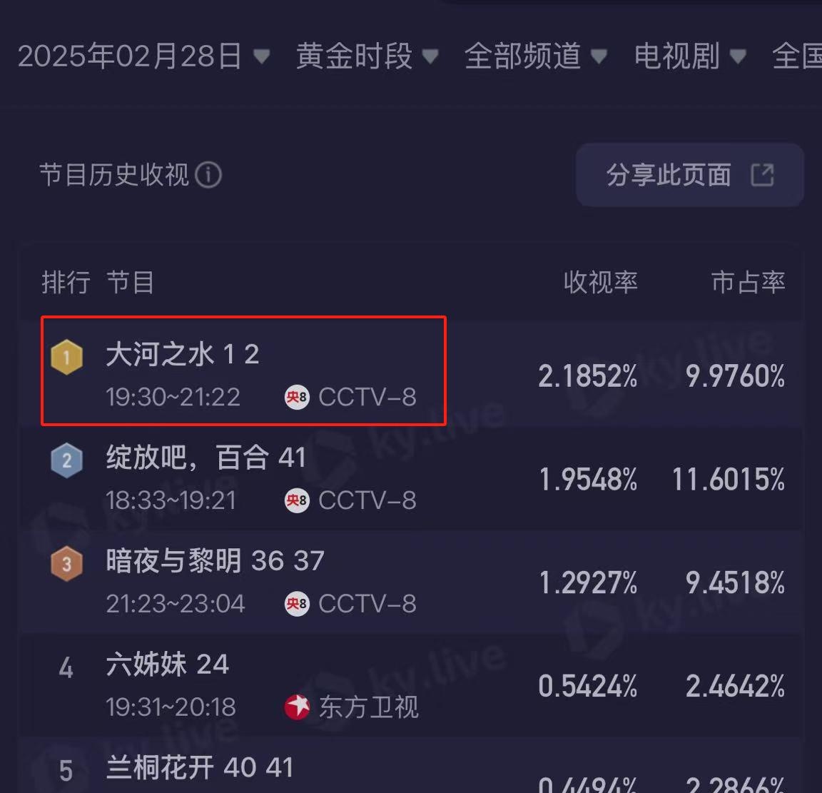收视过亿的电视剧上亿收入电视剧花费巨大投入买收视率