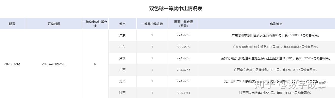 双色球结果开奖号双色球结果开奖号揭晓
