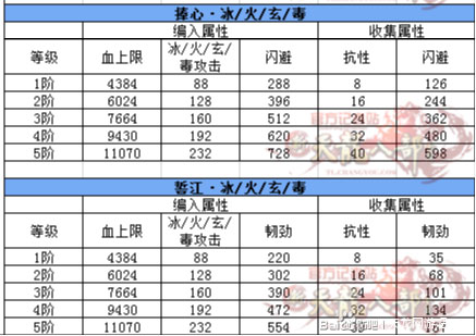 天龙八部3唐门加点攻略