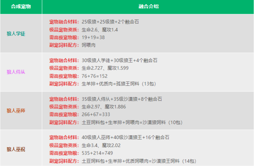 创造与魔法灰太狼饲料怎么做创造与魔法中的灰太狼饲料探索