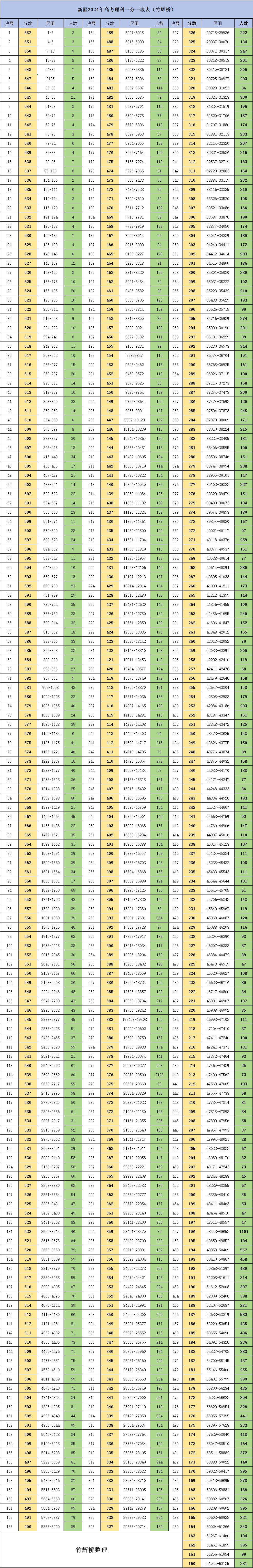 2022一分一段表查询2023高考2022一分一段表查询-第3张图片