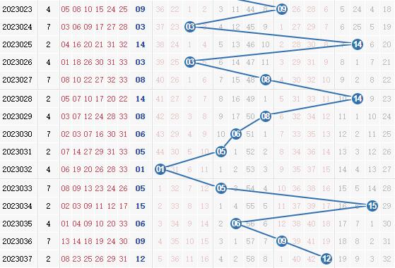 双色球今天开奖结果走势图50期今晚双色球篮球预测双色球今天开奖结果走势图50期