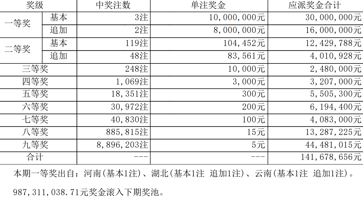 大乐透今日中奖号码查询大乐透今日中奖号揭晓
