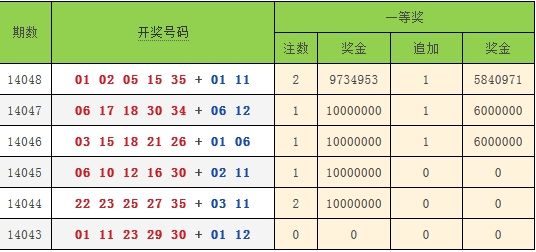 大乐透走势图新浪最新分析