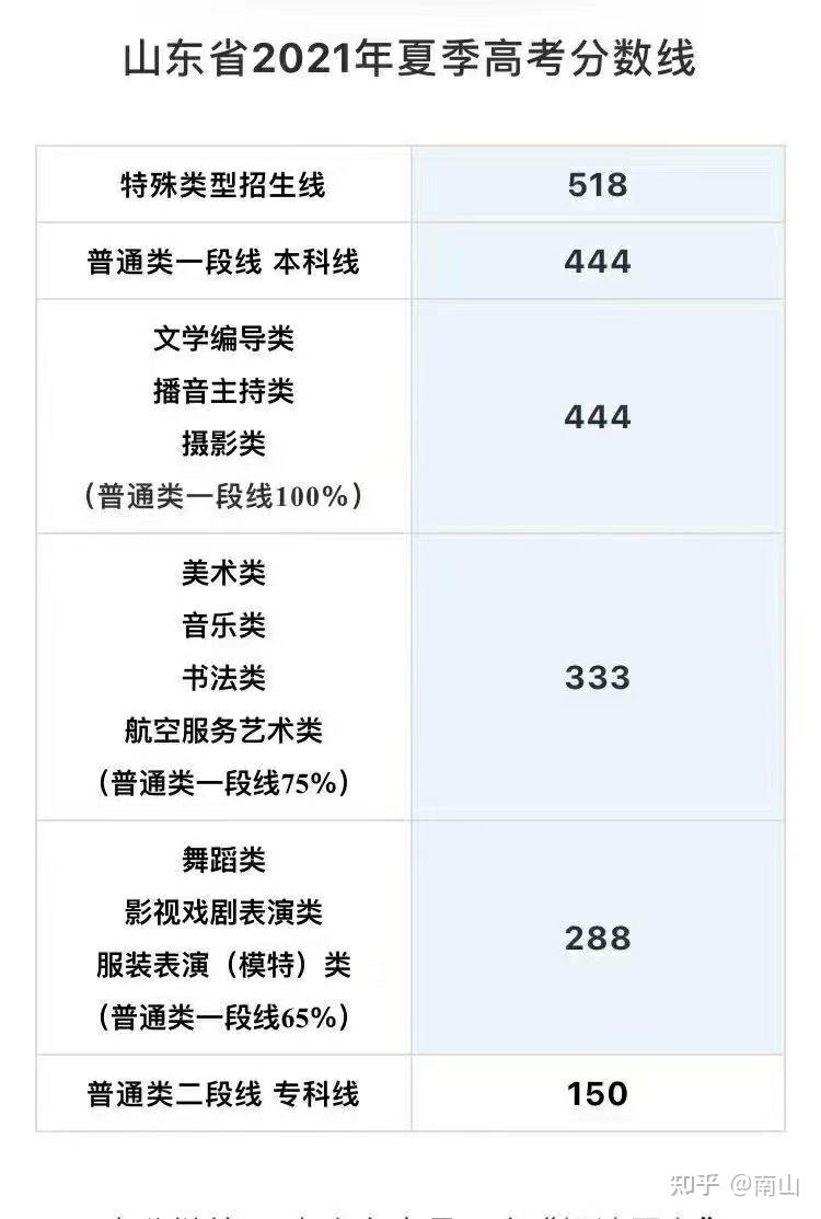 山东高考分数线2021，分析与展望-第1张图片